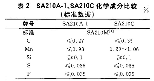 SA210A-1、SA210C化學成分比較(標準數(shù)據(jù))