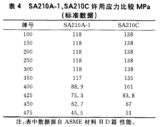 SA210A-1、SA210C許用應力比較MPa(標準數(shù)據(jù))