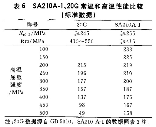 SA210A-1、20G常溫和高溫性能比較(標準數(shù)據(jù))