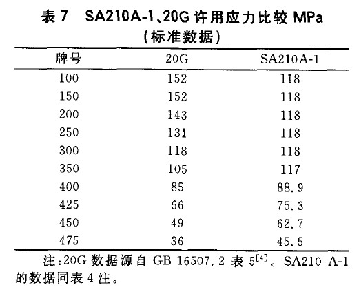SA210A-1、20G許用應力比較MPa(標準數(shù)據(jù))